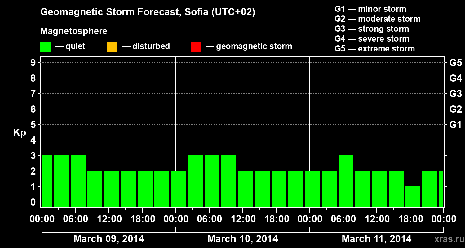Forecast of the geomagnetic index Kp