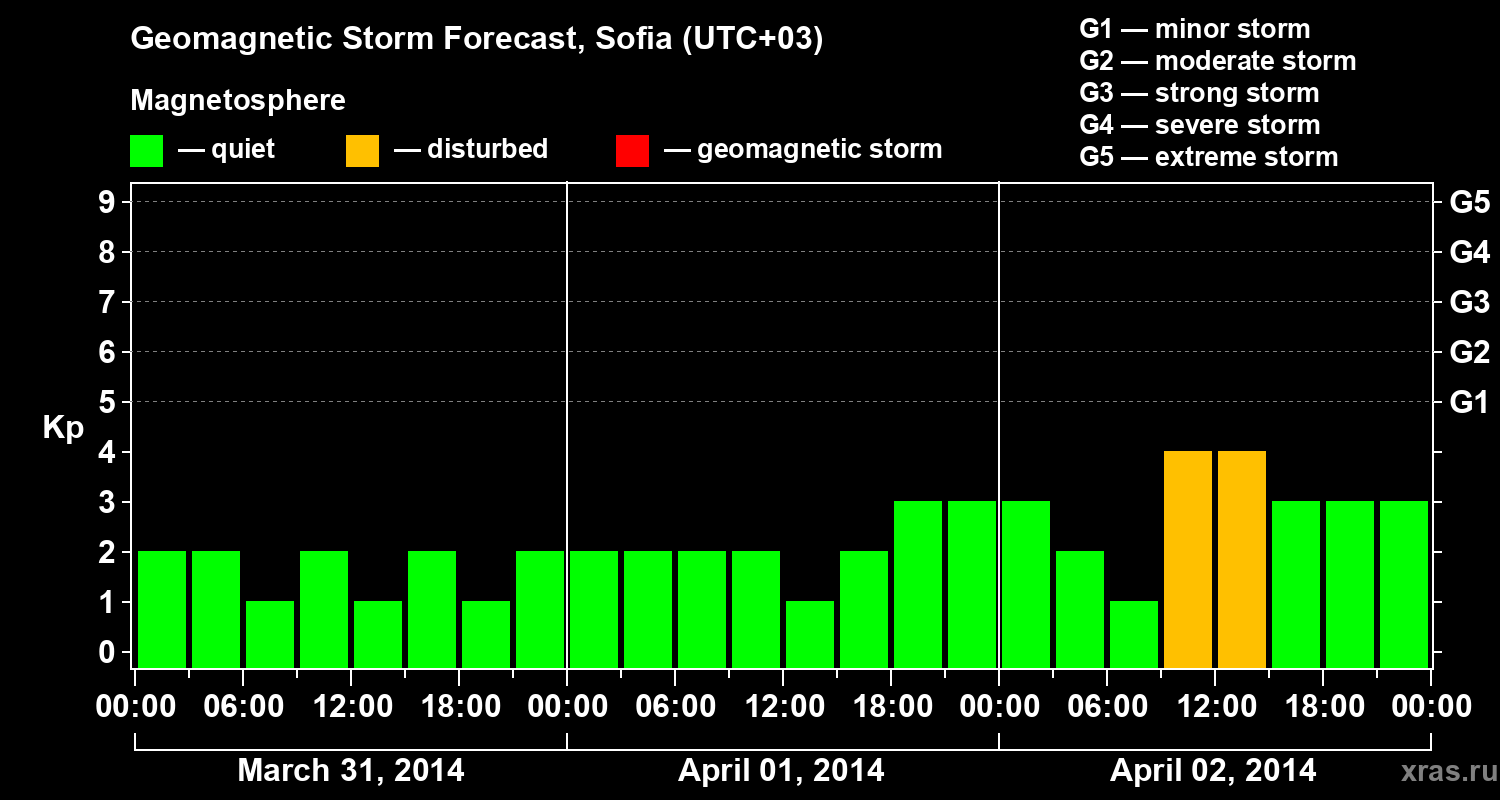 Forecast of the geomagnetic index Kp