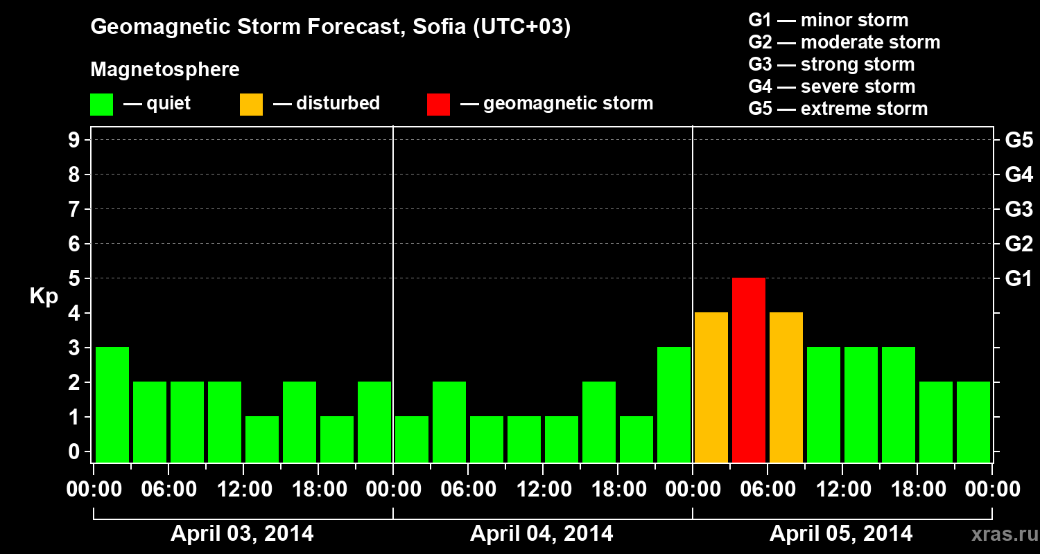 Forecast of the geomagnetic index Kp