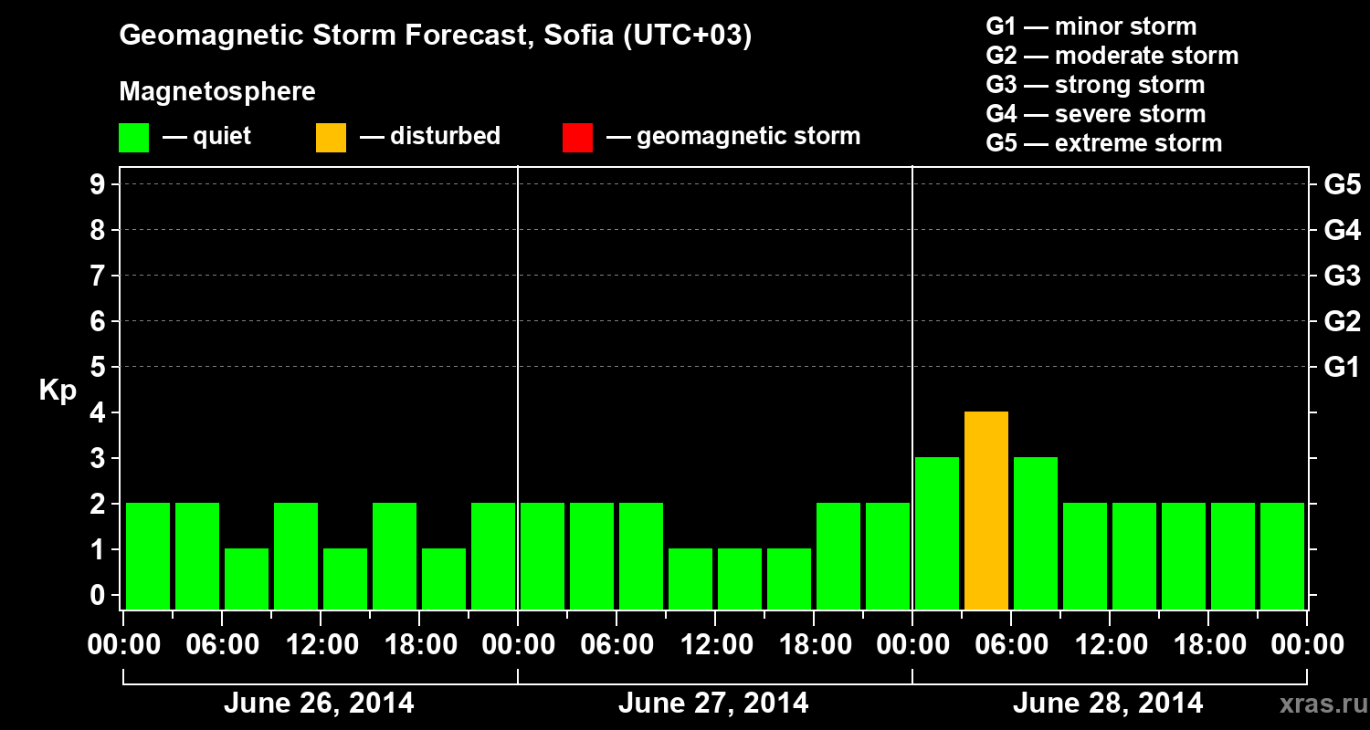 Forecast of the geomagnetic index Kp