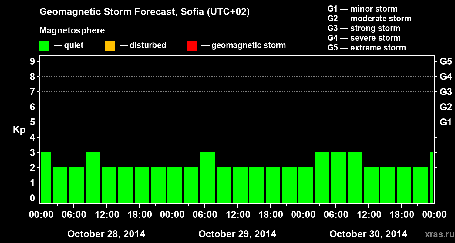 Forecast of the geomagnetic index Kp
