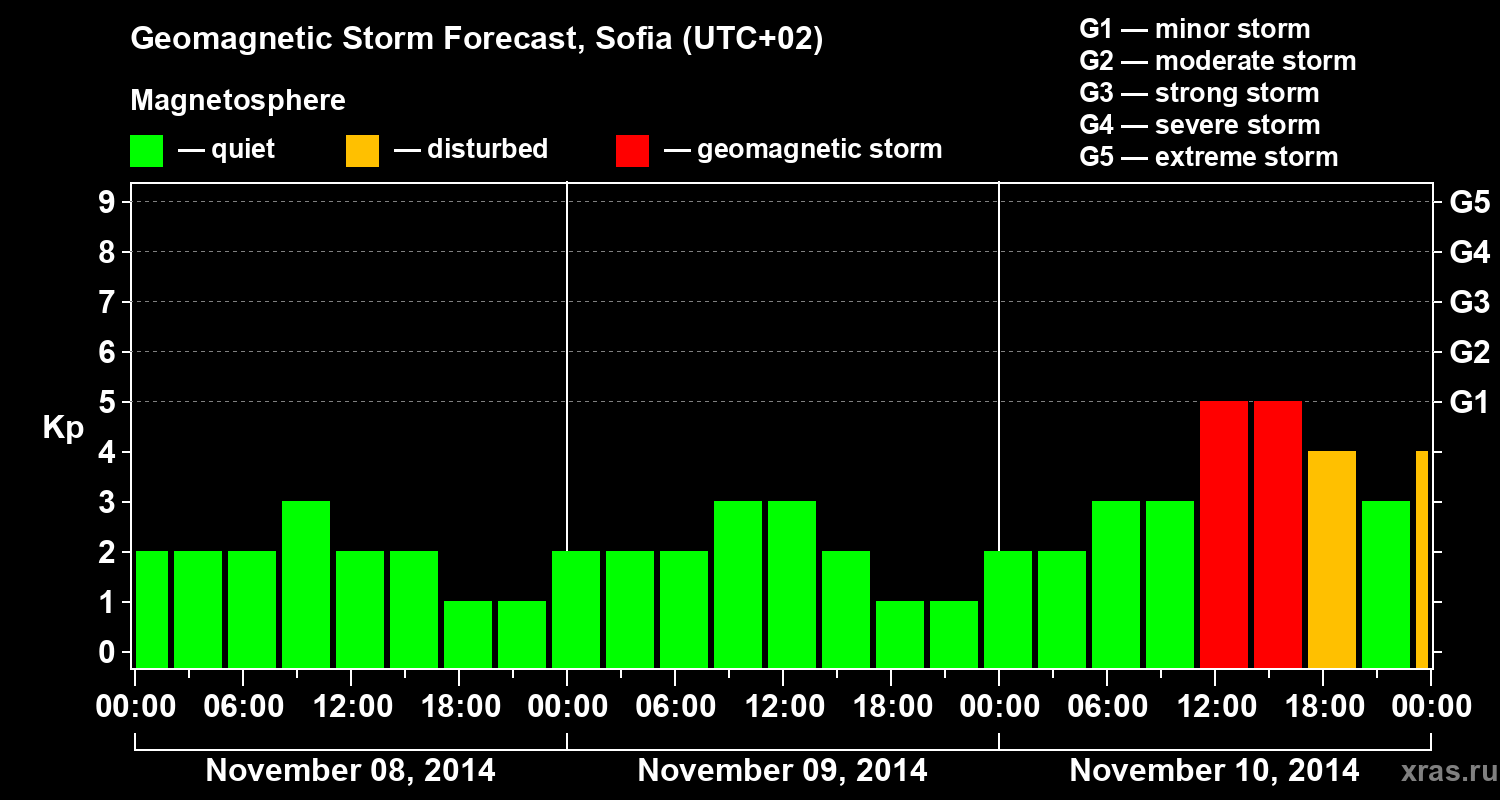 Forecast of the geomagnetic index Kp