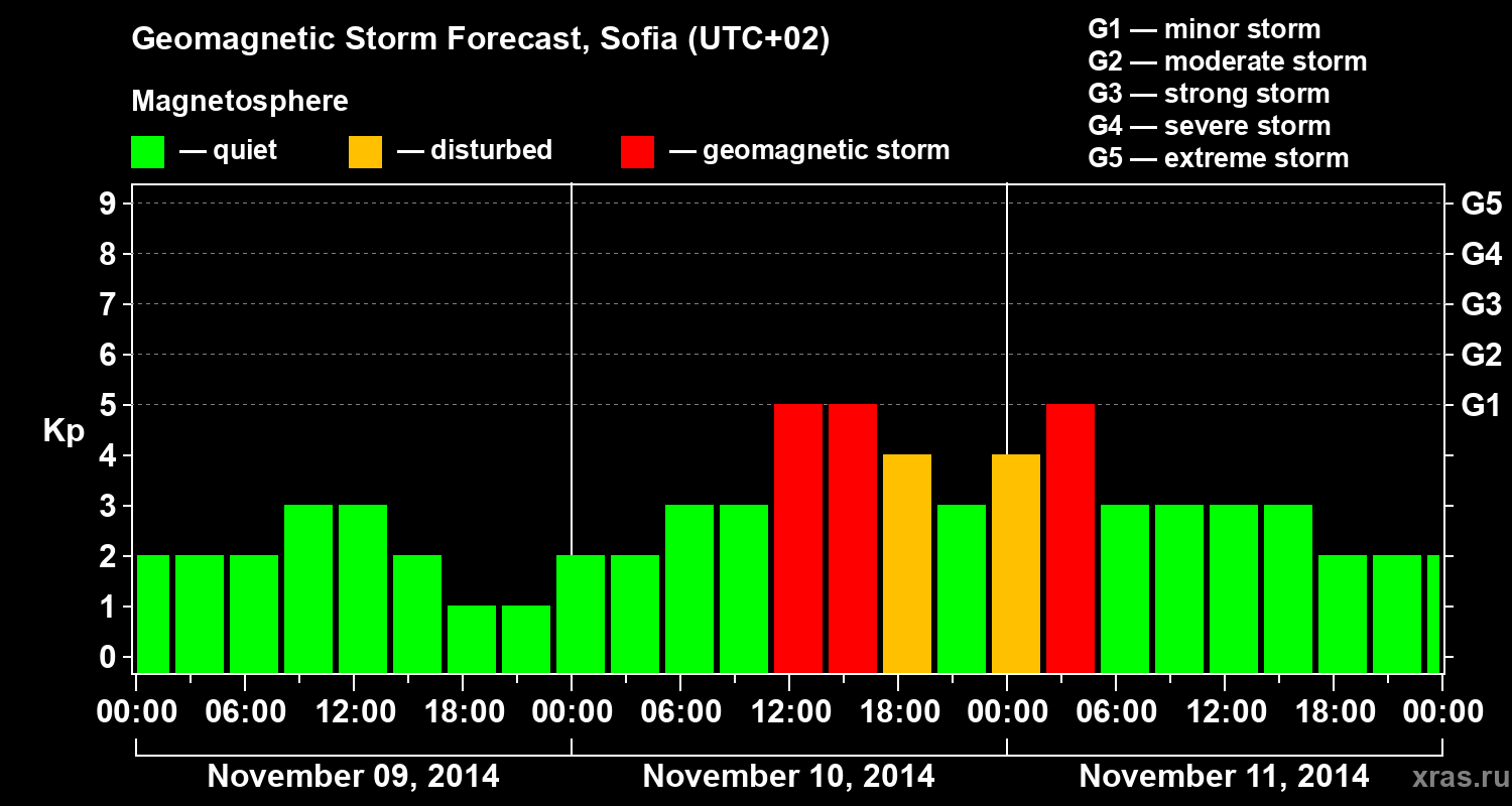 Forecast of the geomagnetic index Kp