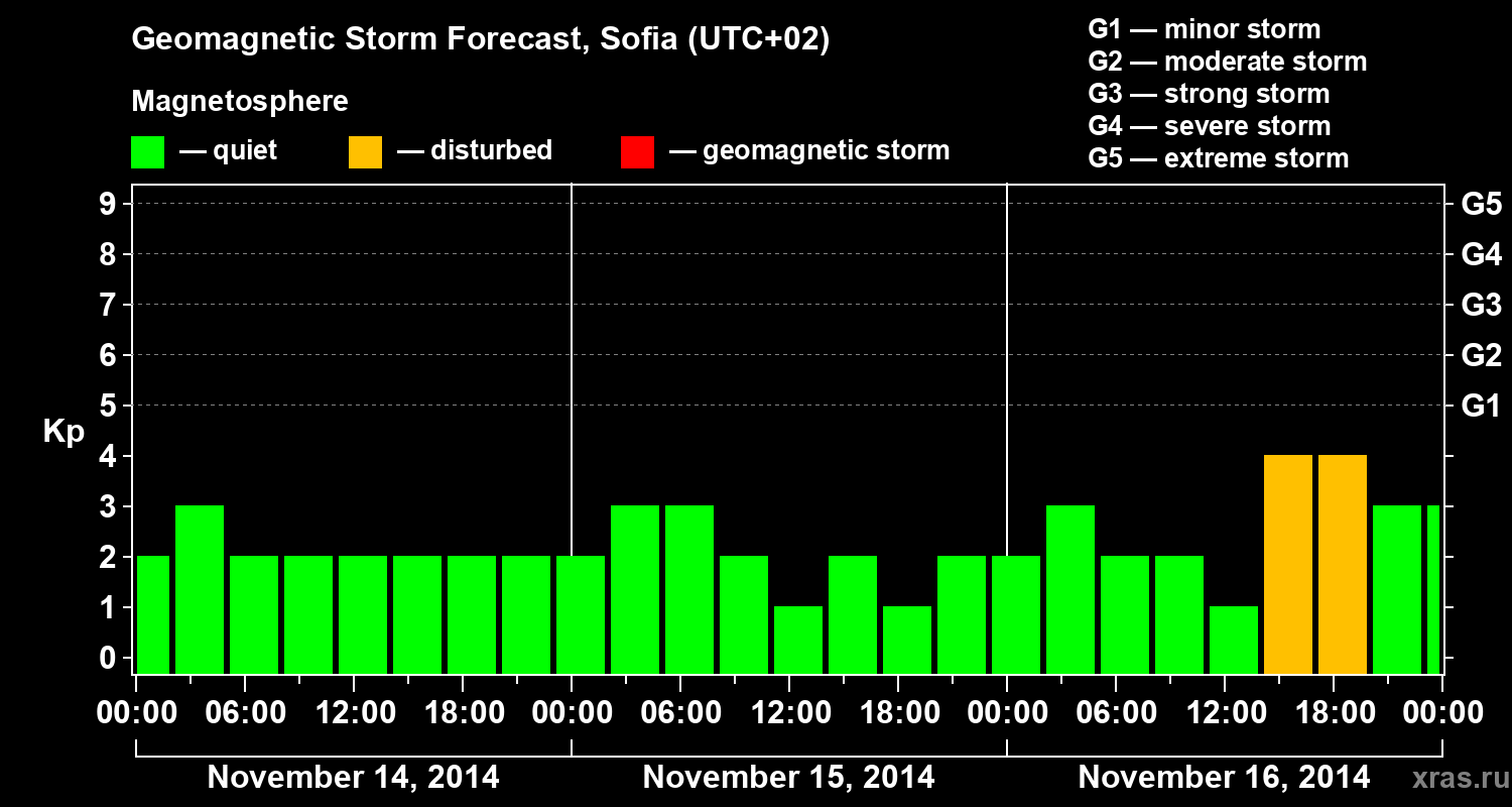 Forecast of the geomagnetic index Kp