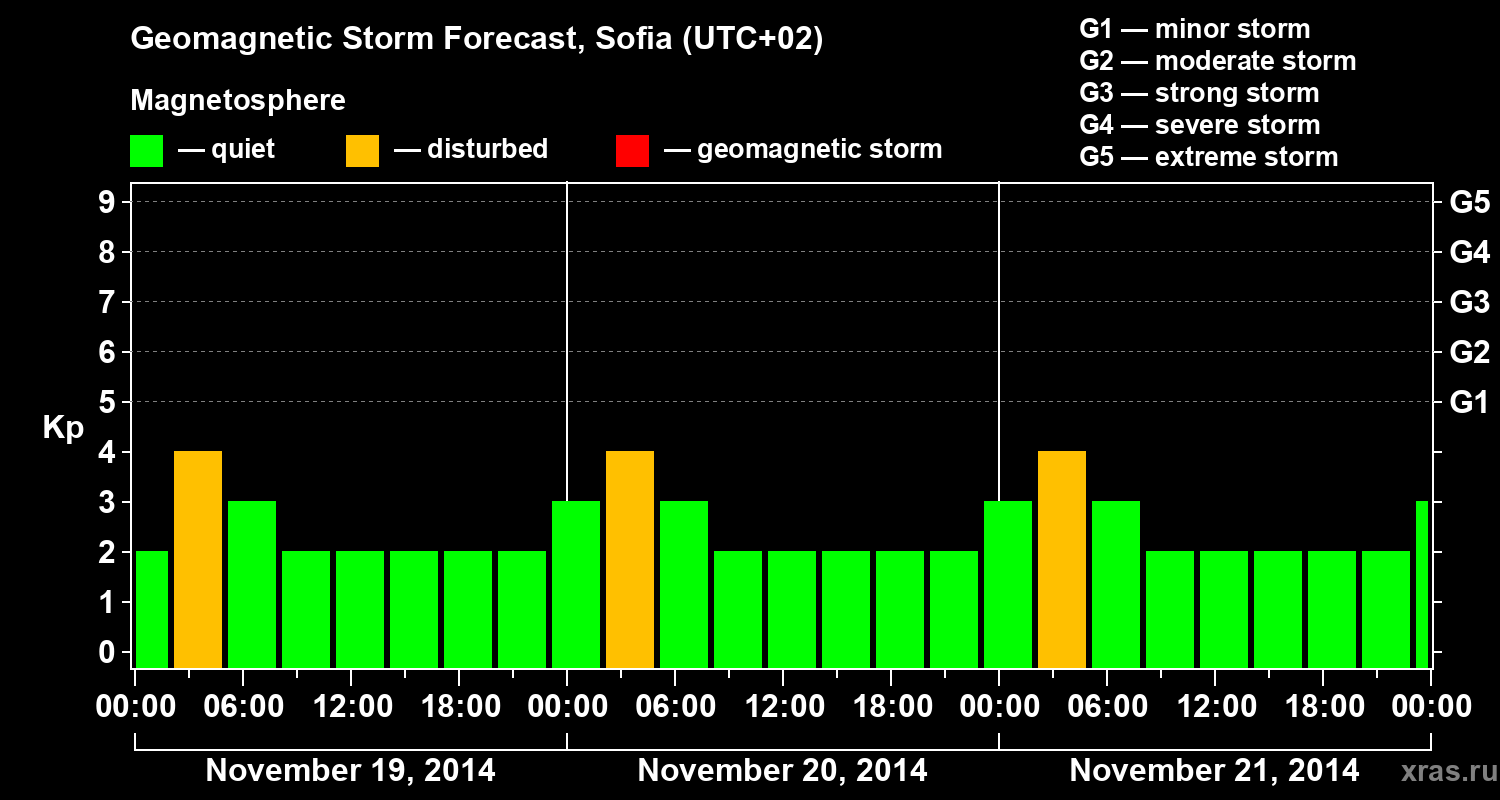 Forecast of the geomagnetic index Kp