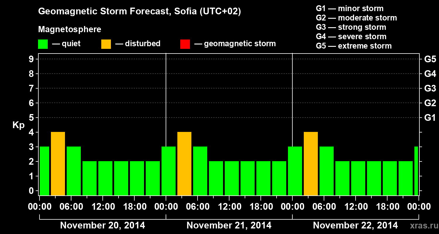 Forecast of the geomagnetic index Kp