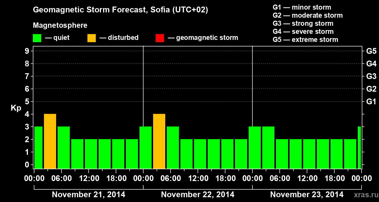 Forecast of the geomagnetic index Kp