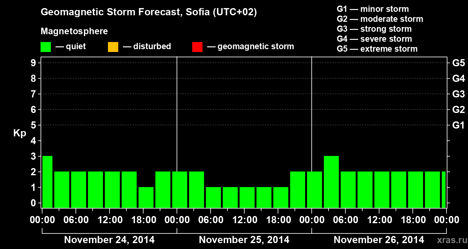 Forecast of the geomagnetic index Kp