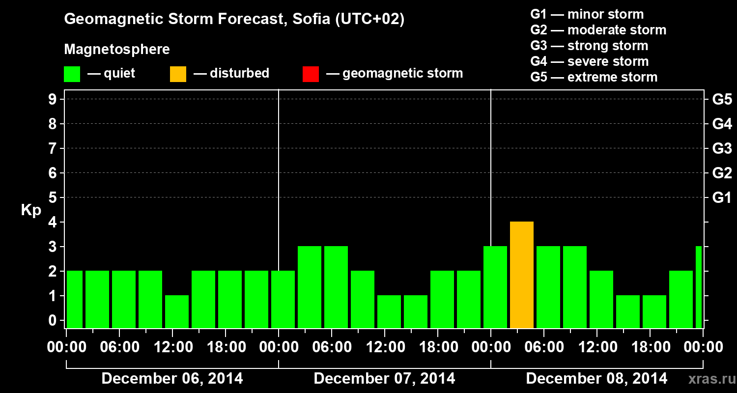 Forecast of the geomagnetic index Kp