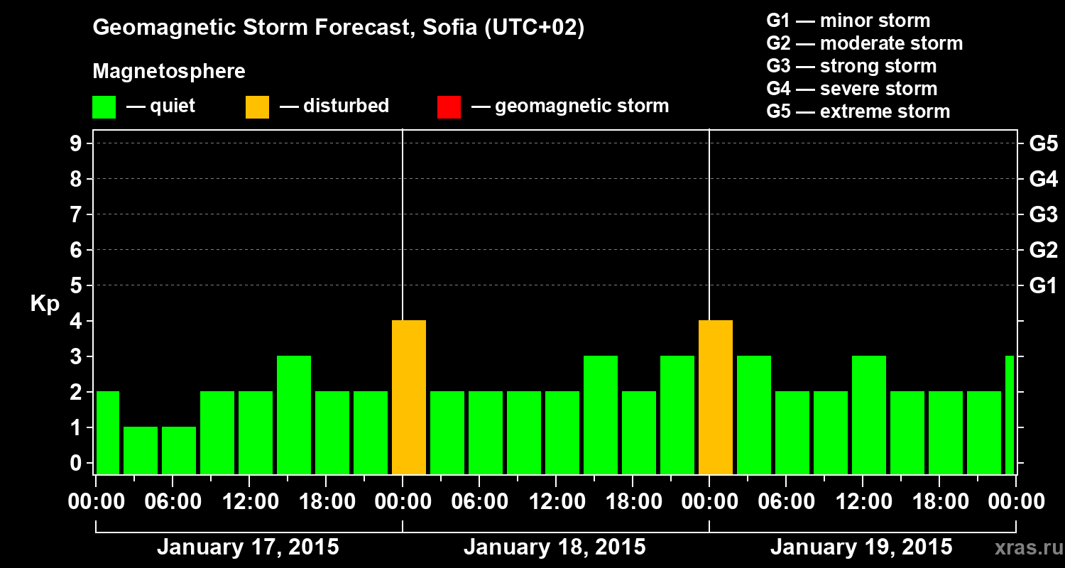 Forecast of the geomagnetic index Kp