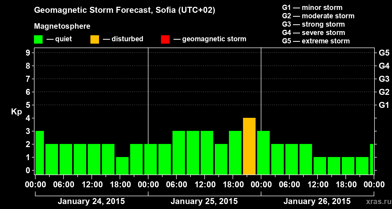 Forecast of the geomagnetic index Kp