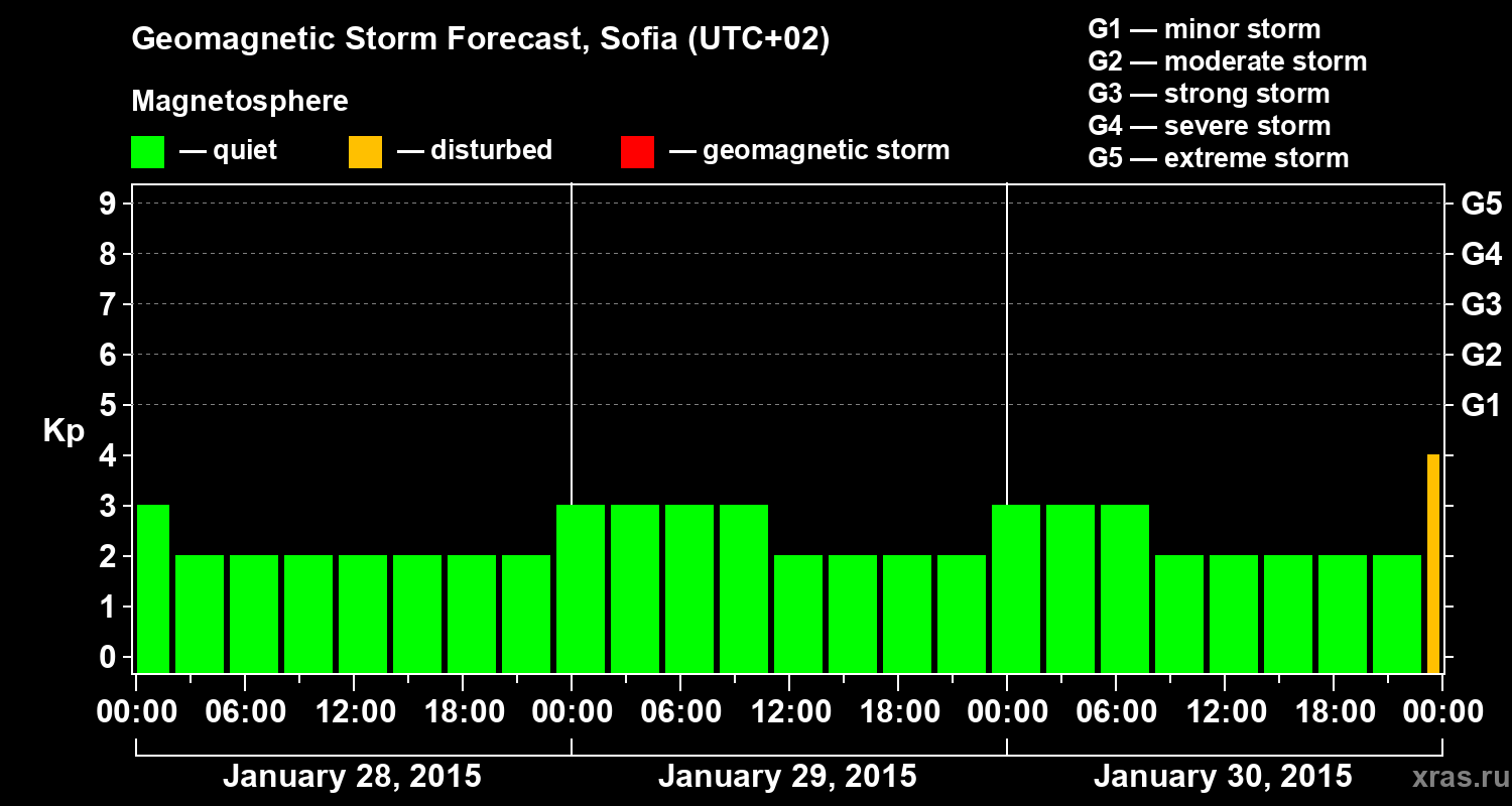 Forecast of the geomagnetic index Kp