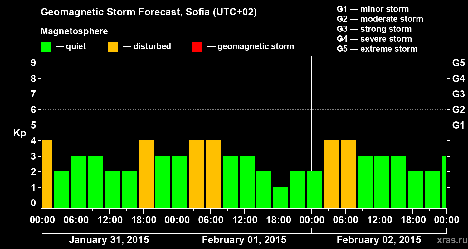 Forecast of the geomagnetic index Kp