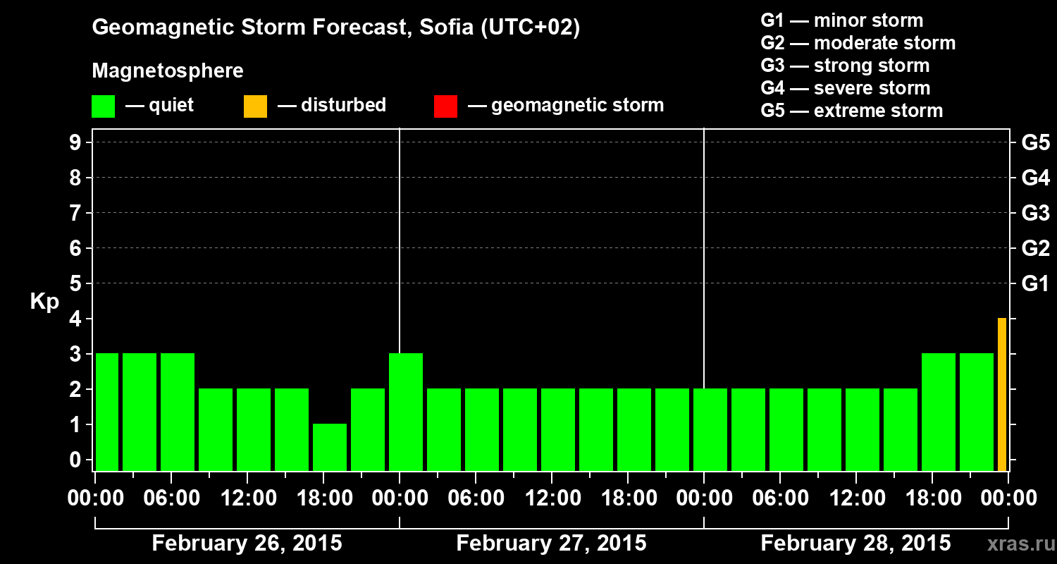 Forecast of the geomagnetic index&nbsp;Kp