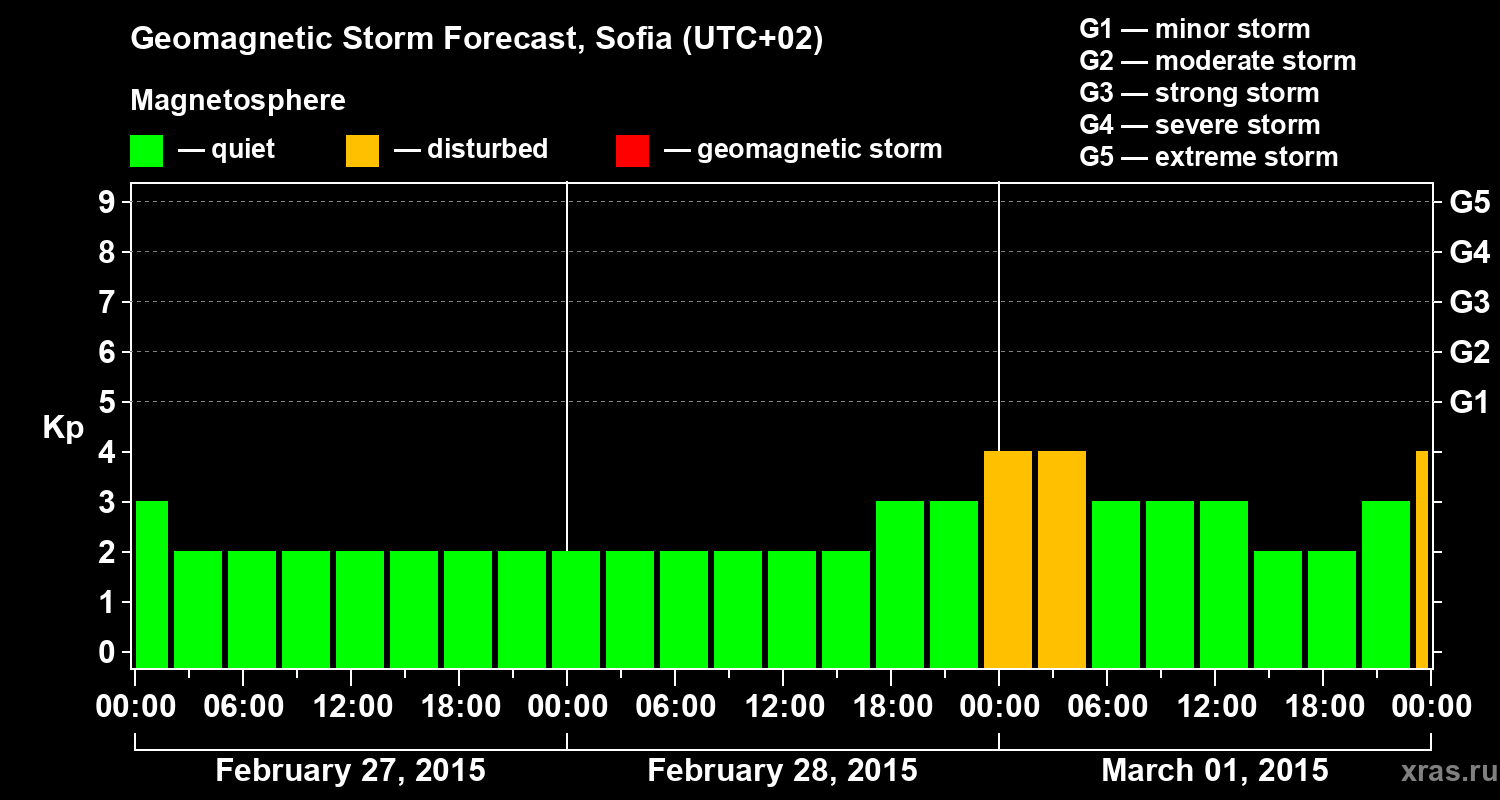 Forecast of the geomagnetic index Kp