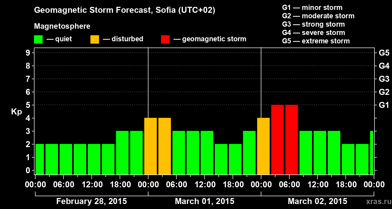 Forecast of the geomagnetic index Kp
