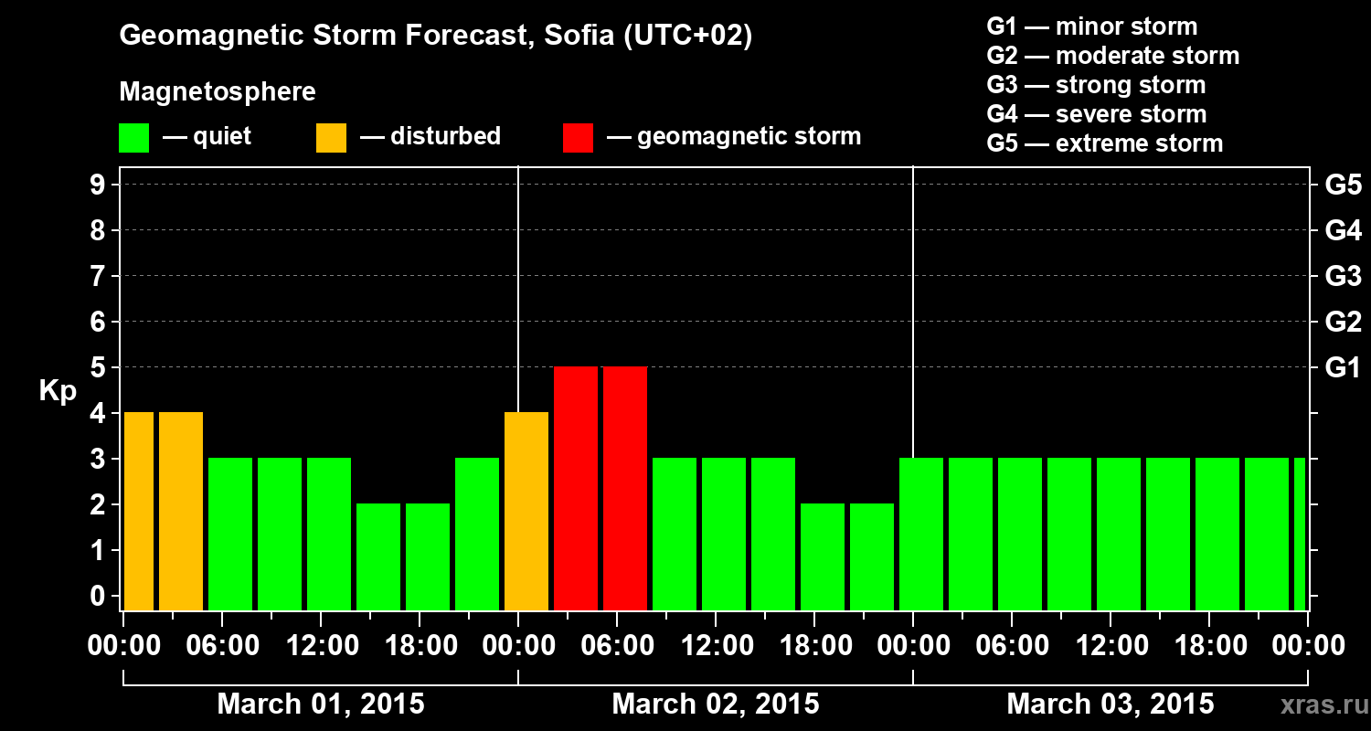 Forecast of the geomagnetic index Kp