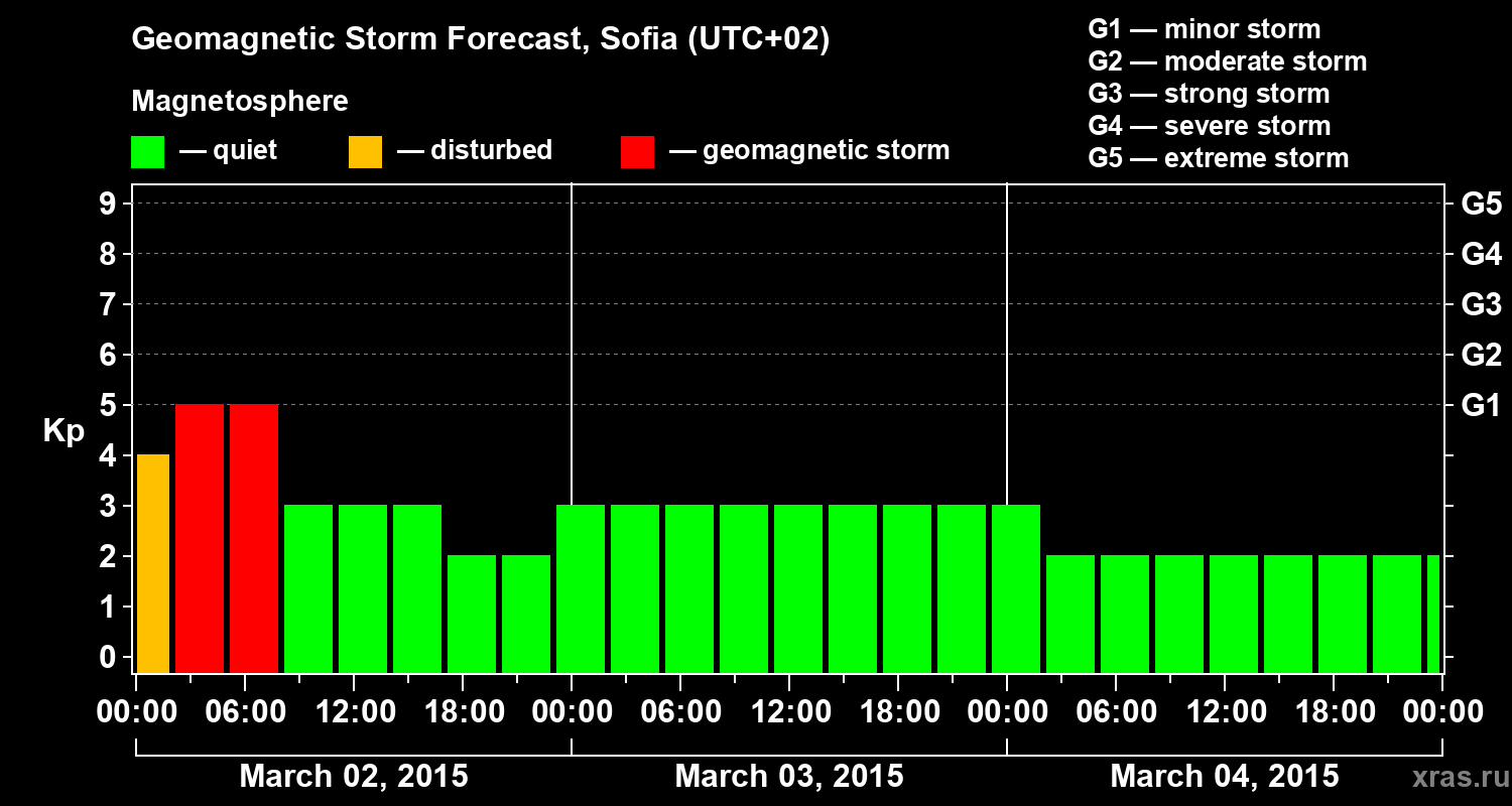 Forecast of the geomagnetic index Kp
