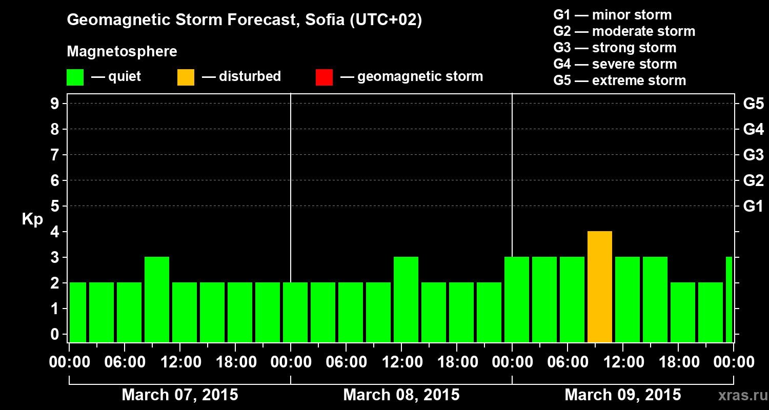 Forecast of the geomagnetic index Kp