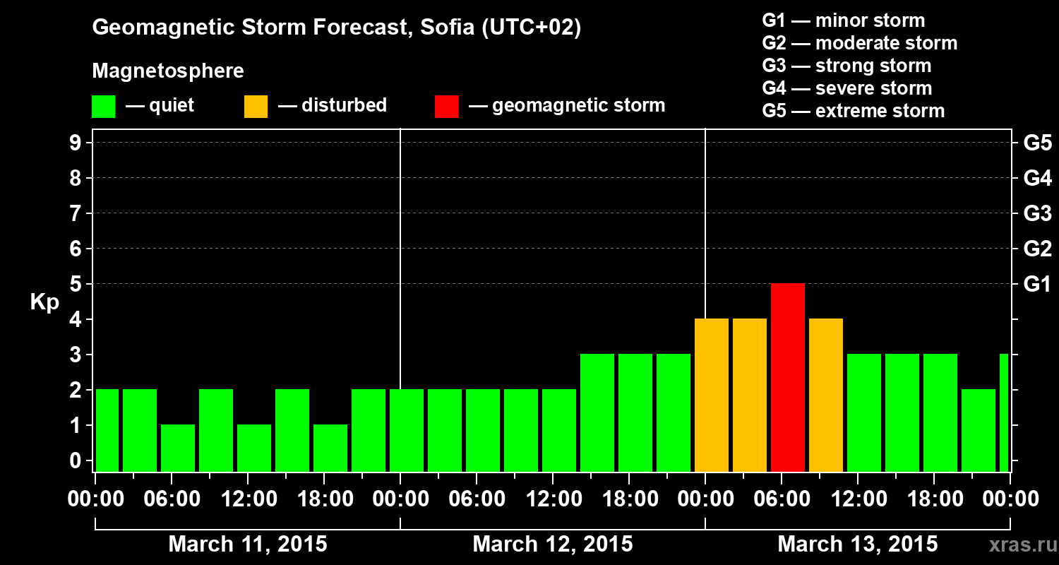 Forecast of the geomagnetic index Kp