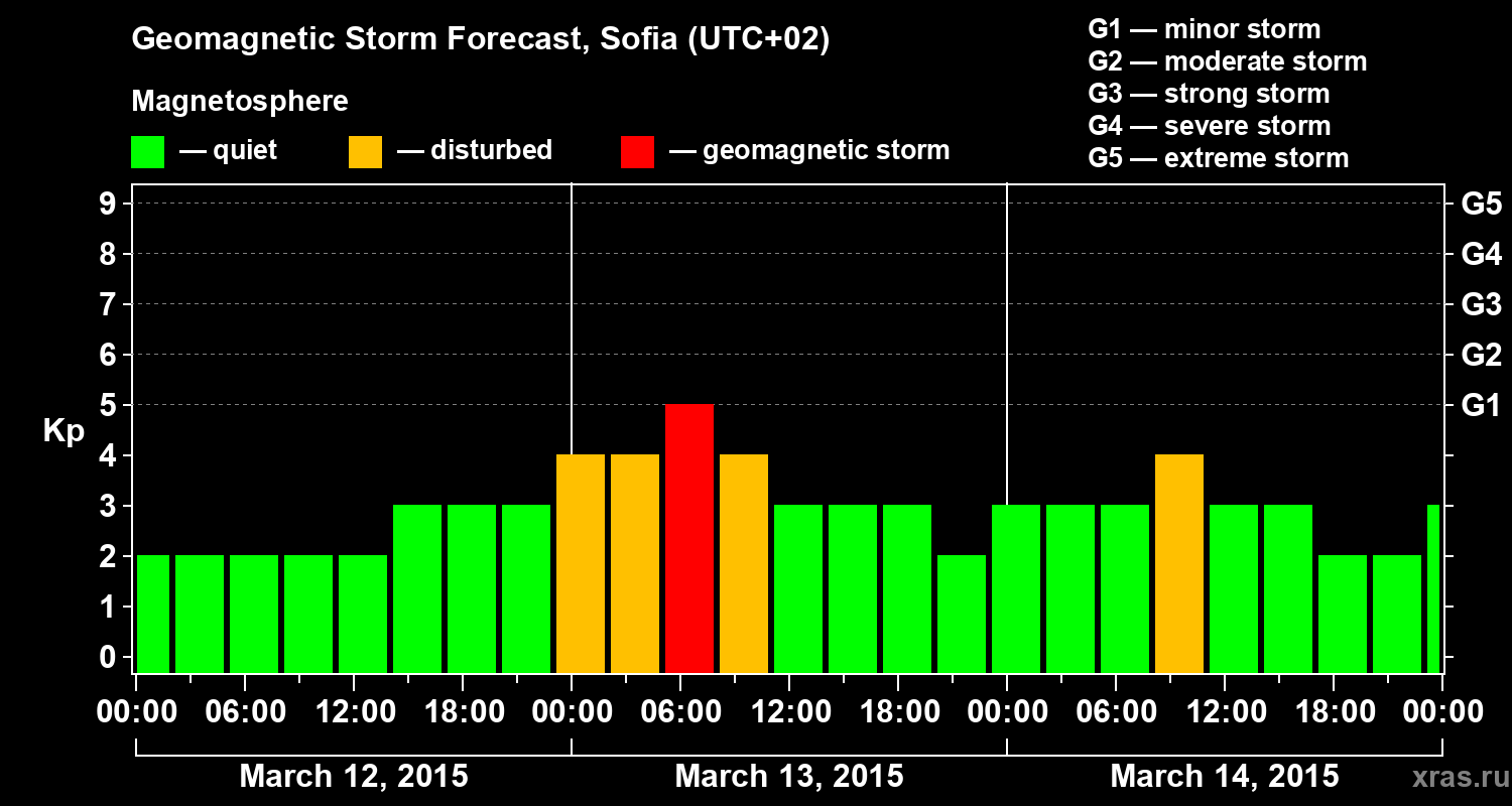 Forecast of the geomagnetic index Kp