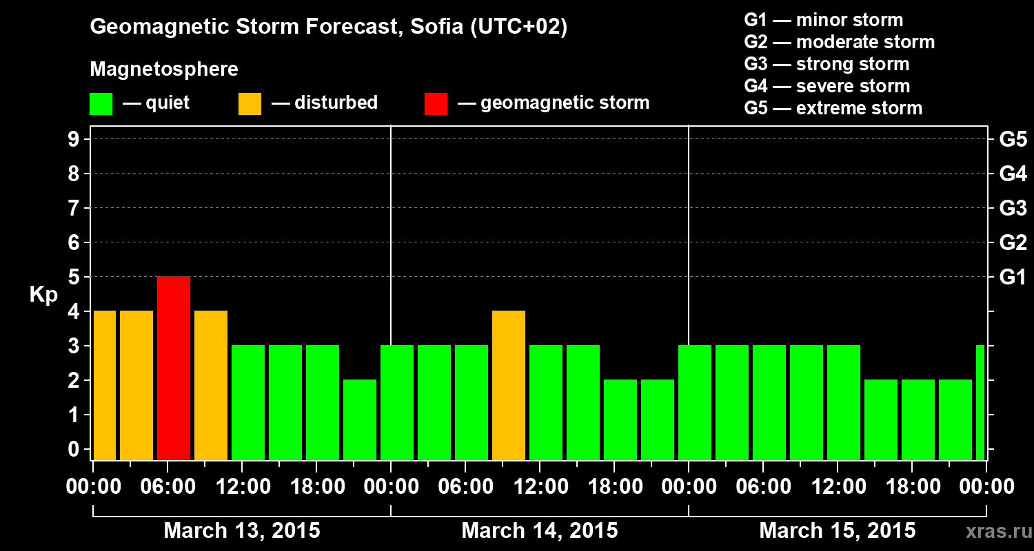Forecast of the geomagnetic index Kp
