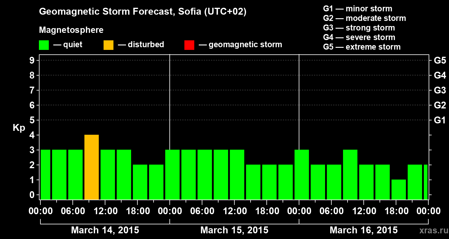 Forecast of the geomagnetic index Kp