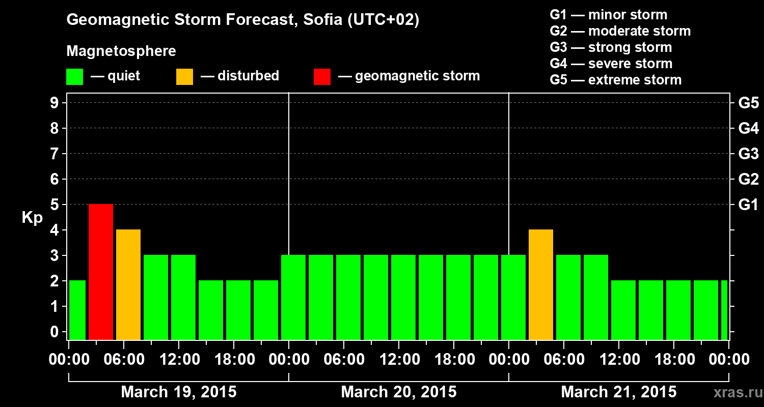 Forecast of the geomagnetic index Kp