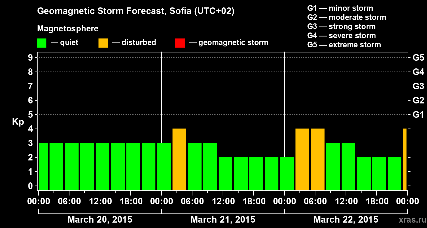 Forecast of the geomagnetic index Kp