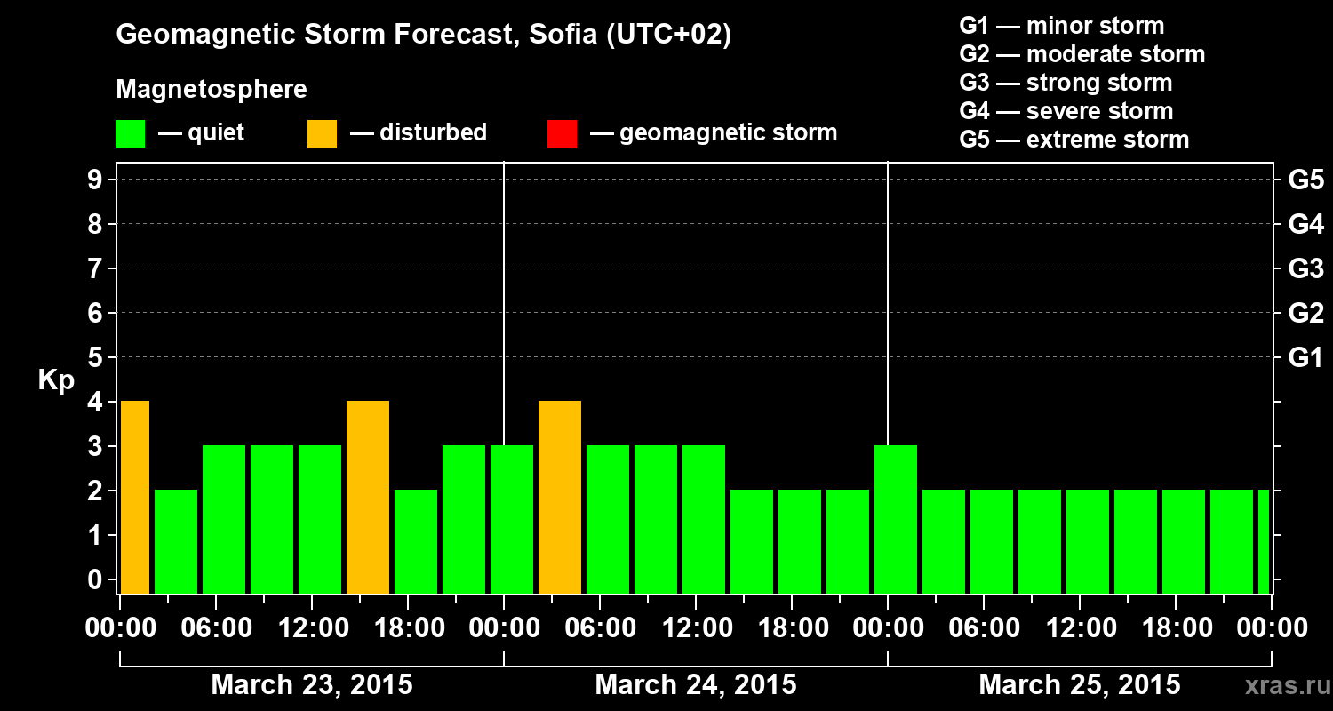 Forecast of the geomagnetic index Kp