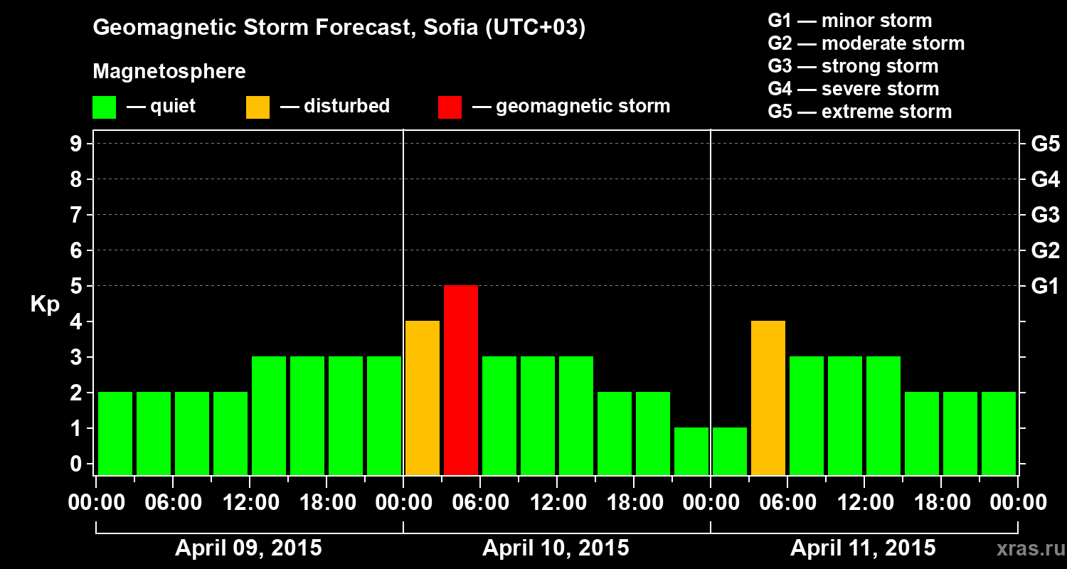 Forecast of the geomagnetic index Kp