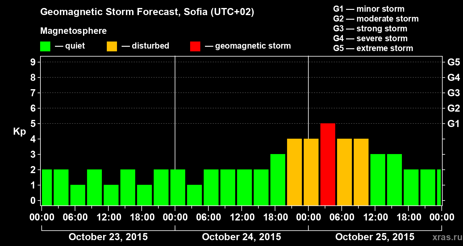Forecast of the geomagnetic index Kp
