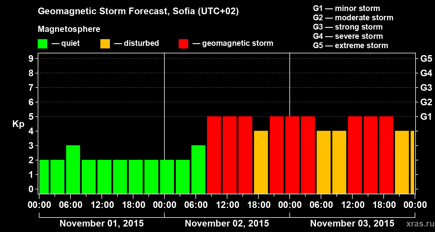 Forecast of the geomagnetic index Kp