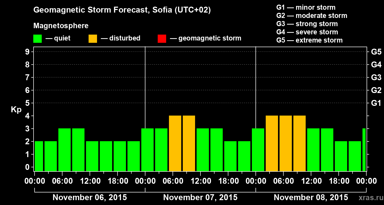Forecast of the geomagnetic index Kp