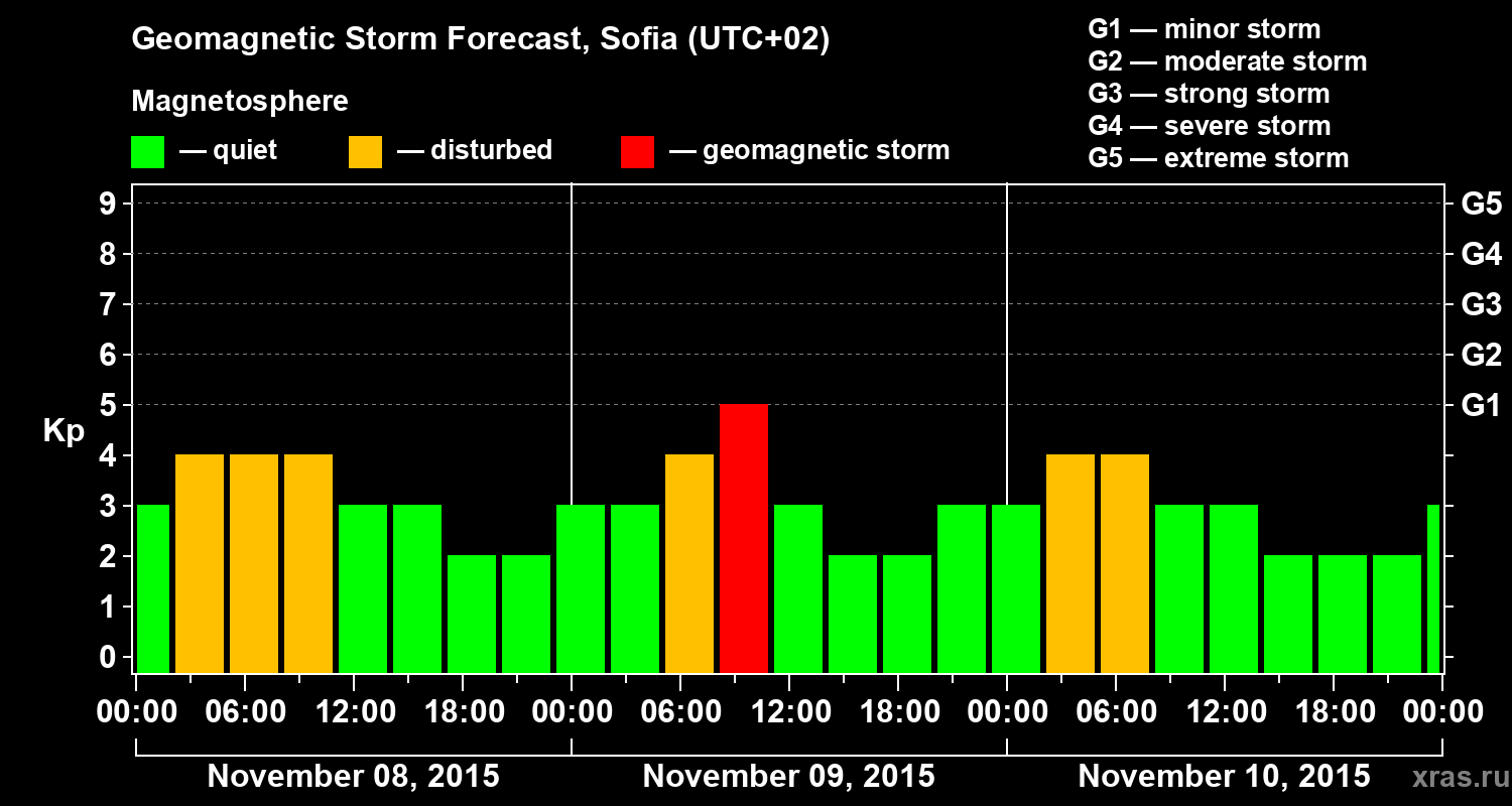 Forecast of the geomagnetic index Kp