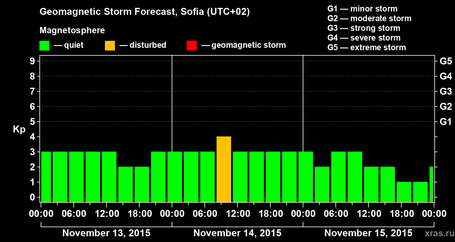 Forecast of the geomagnetic index Kp