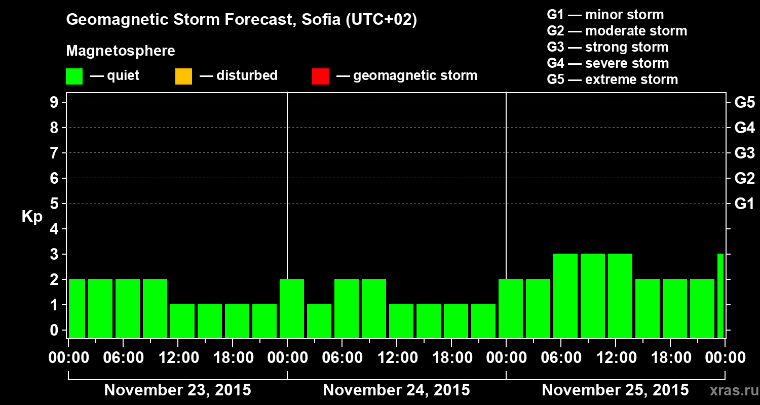 Forecast of the geomagnetic index Kp