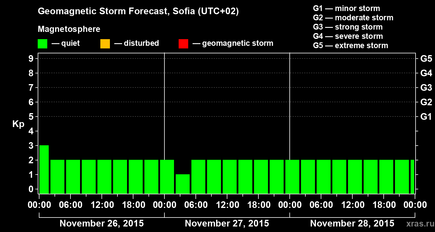 Forecast of the geomagnetic index Kp
