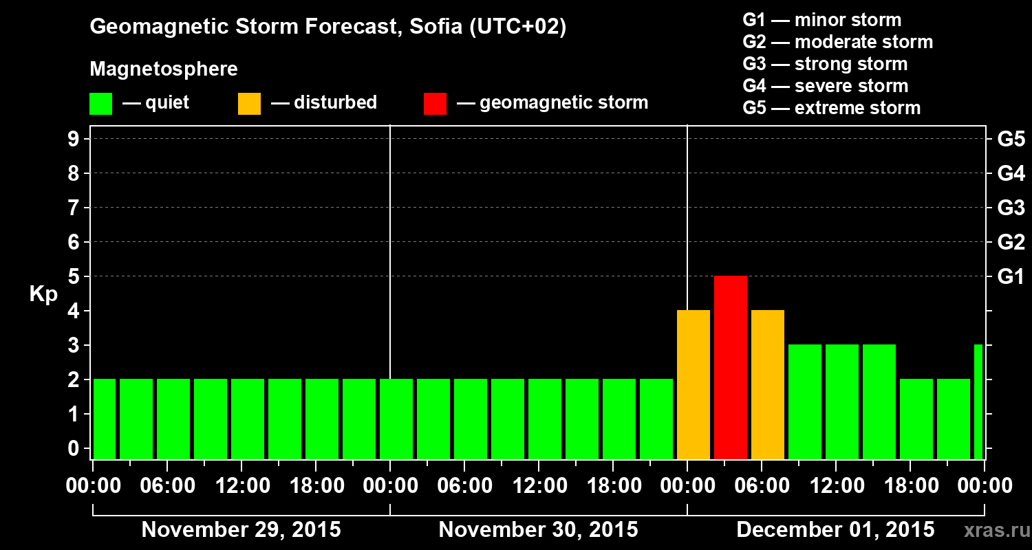 Forecast of the geomagnetic index Kp