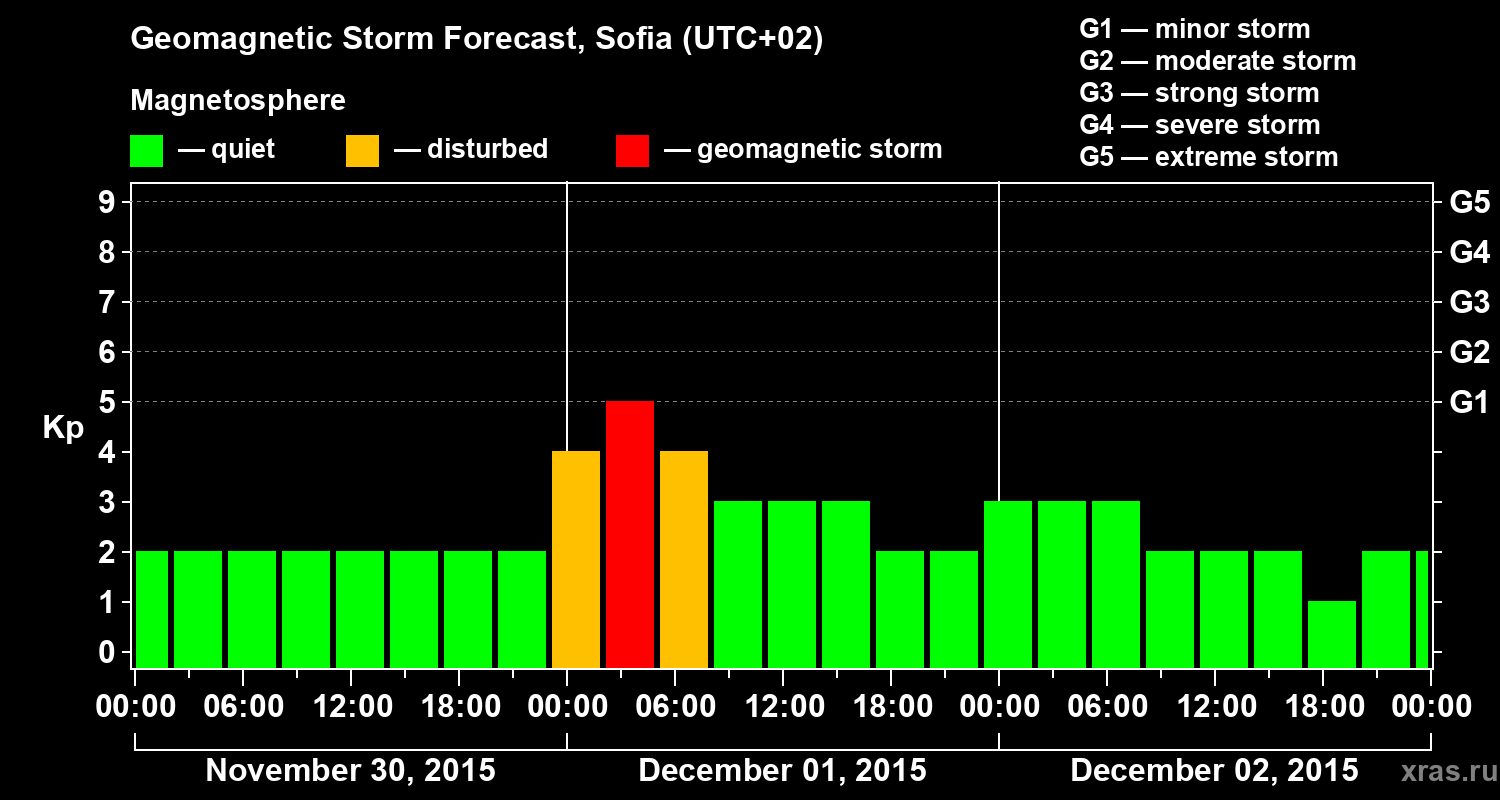 Forecast of the geomagnetic index Kp