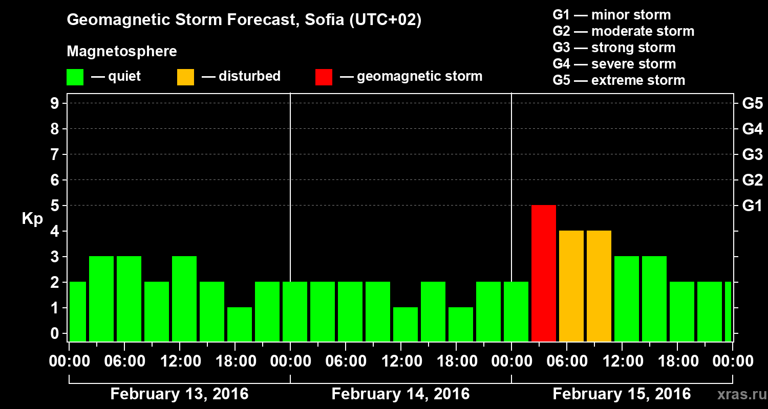 Forecast of the geomagnetic index Kp