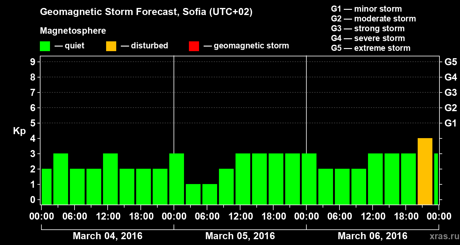 Forecast of the geomagnetic index Kp