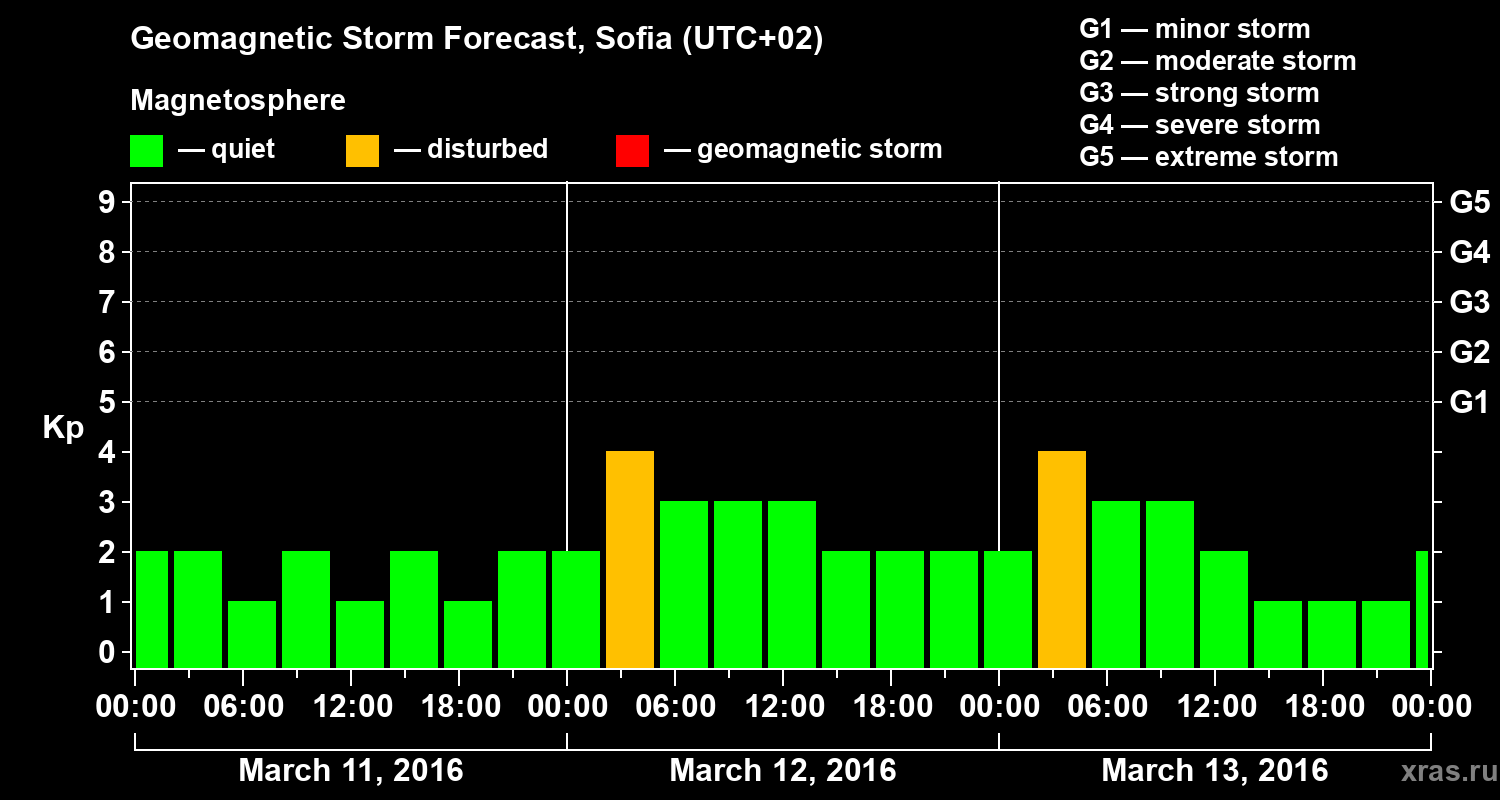 Forecast of the geomagnetic index Kp