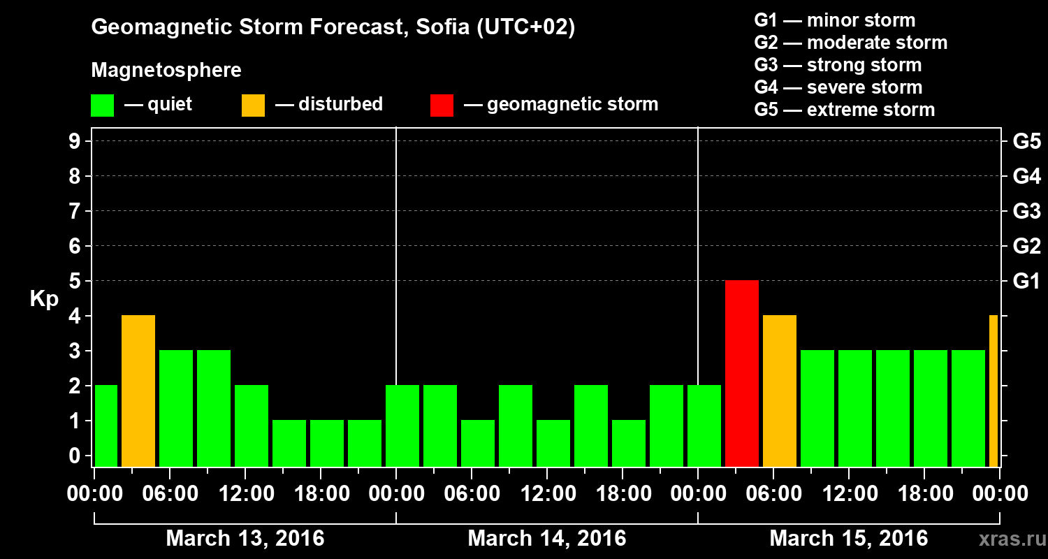 Forecast of the geomagnetic index Kp