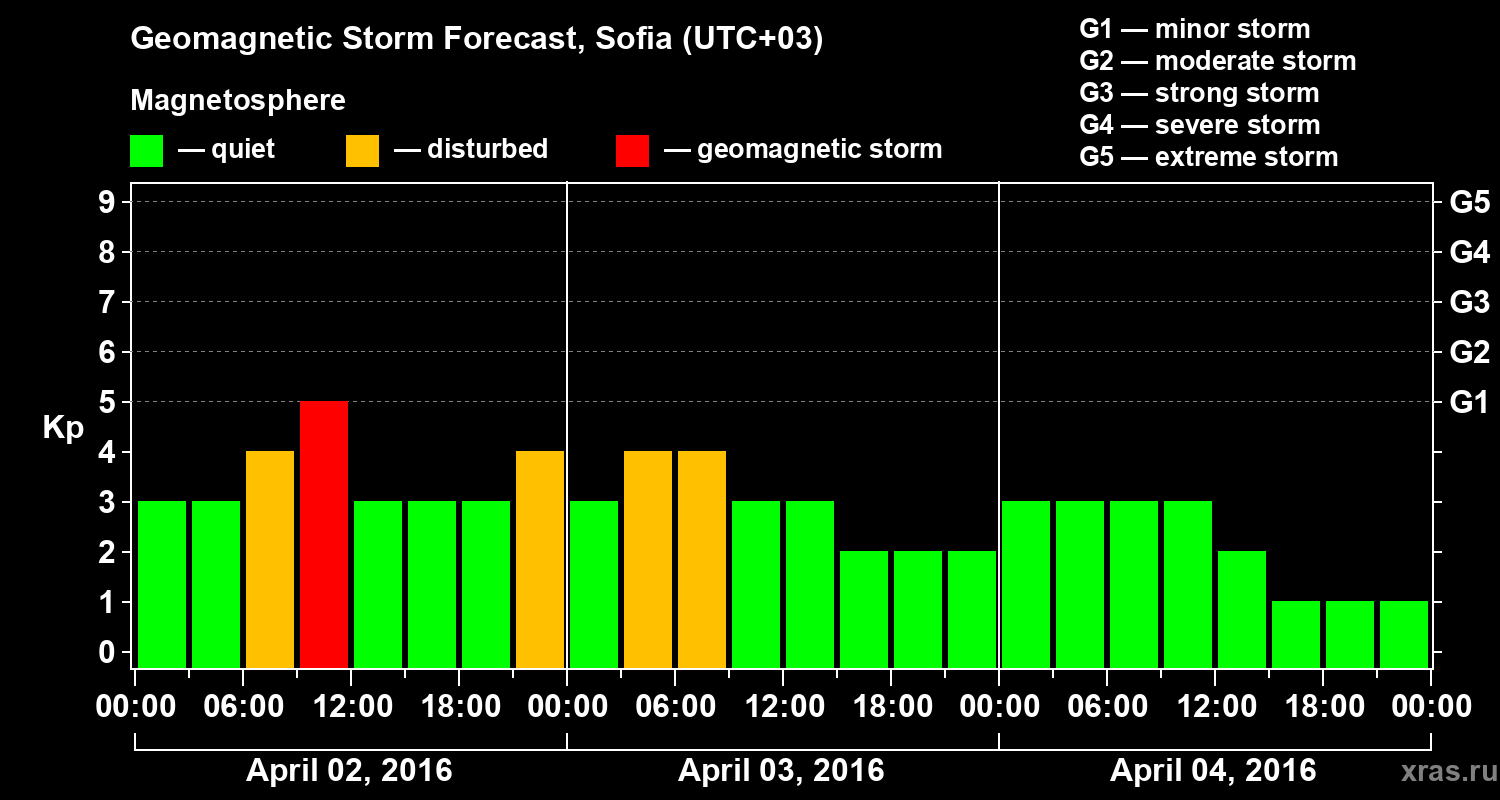Forecast of the geomagnetic index Kp