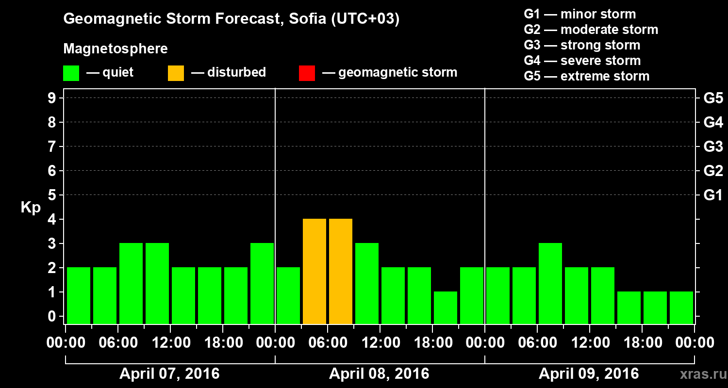 Forecast of the geomagnetic index Kp