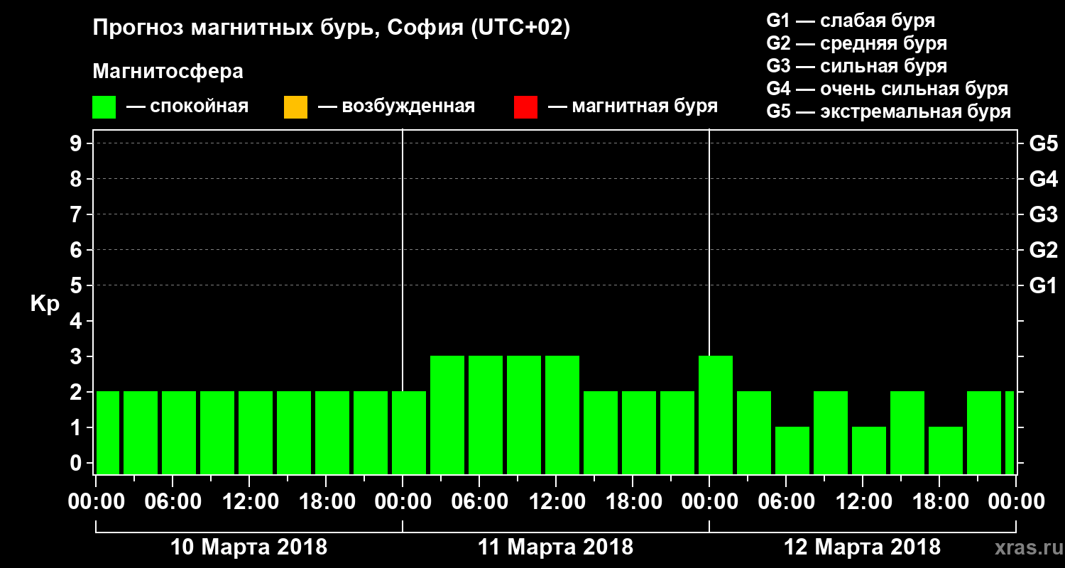 Прогноз геомагнитного индекса Kp