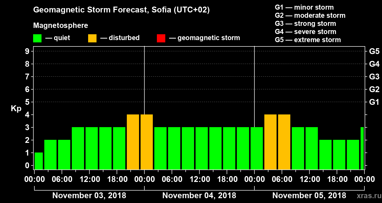 Forecast of the geomagnetic index Kp