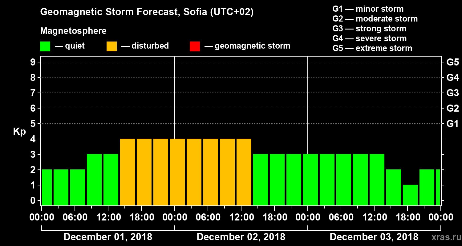 Forecast of the geomagnetic index Kp