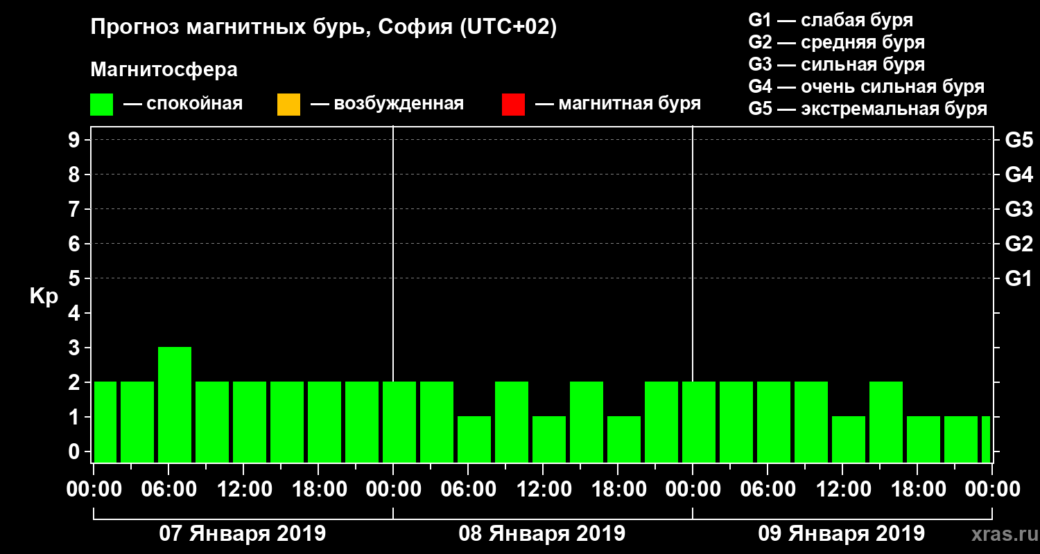 Прогноз геомагнитного индекса Kp